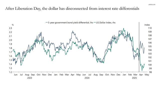 A chart indicating that from mid 2022 until recently, the US dollar was closely correlated with interest-rate differentials in the five-sector, but after April 2, Trump’s so-called Liberation Day, they diverged.