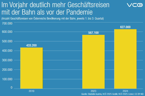 Die  Grafik des VCÖ mit dem Titel "Im Vorjahr deutlich mehr Geschäftsreisen mit der Bahn als vor der Pandemie" zeigt die Geschäftsreisen in den ersten drei Quartalen der Jahre 2024  (627.000), 2023 (567.100) und 2019 (433.200). Quelle: Statistik Austria, VCÖ 2025