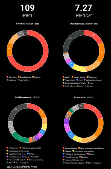 1-15 January 2025 cyber attacks timeline