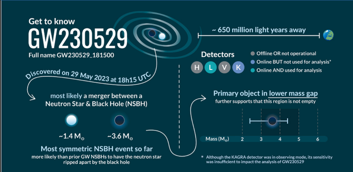Infographic for GW230529_181500. The source is probably a ~3.6 solar mass black hole and ~1.4 solar mass neutron star