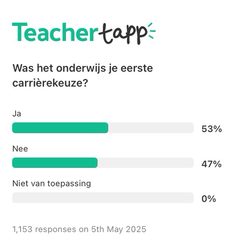Resultaat van Teacher Tapp. Op de vraag: Was het onderwijs je eerste carrièrekeuze gaf 53% van 1153 deelnemers het antwoord Ja. 47% zei nee.