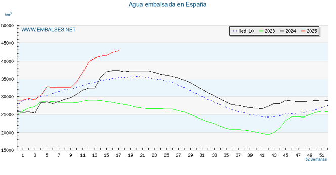 Estado de los embalses