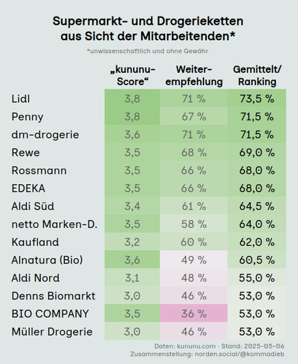 Screenshot einer Excel-Tabelle.

Tabellenkopf: „kununu- Score“, Weiterempfehlungsquote, Gemittelt/ Ranking.

Darunter eine Liste von 14 Supermärkten, sortiert nach dem Gesamtranking von Platz 1 (Lidl mit 73,5%) bis Platz 14 (Drogerie Müller mit 53,0%).

Die angesprochenen Biomärkte liegen alle im unteren Drittel der Tabelle, und haben je eine Weiterempfehlungsrate von weniger als 50%.

Die gesamte Tabelle:

1. Lidl: 3,8; 71%; 73,5%
2. Penny: 3,8; 67%; 71,5%
3. dm-drogerie: 3,6; 71%; 71,5%
4. Rewe: 3,5; 68%; 69,0%
5. Rossmann: 3,5; 66%; 68,0%
6. EDEKA: 3,5; 66%; 68,0%
7. Aldi Süd: 3,4; 61%; 64,5%
8. netto Marken-D.: 3,5; 58%; 64,0%
9. Kaufland: 3,2; 60%; 62,0%
10. Alnatura (Bio): 3,6; 49%; 60,5%
11. Aldi Nord: 3,1; 48%; 55,0%
12. Denns Biomarkt: 3,0; 46%; 53,0%
13. BIO COMPANY: 3,5; 36%; 53,0%
14. Müller Drogerie: 3,0; 46%; 53,0%