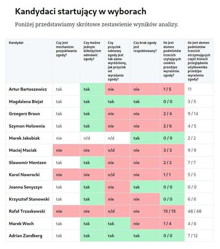 Zrzut ekranu tabeli z zalinkowanego artykułu, która przedstawia ilość skryptów śledzących na stronach kandydatów i to, jak zbierają zgody na śledzenie. Strona Adriana Zandberga wypada w niej bardzo dobrze na tle innych osób kandydujących.