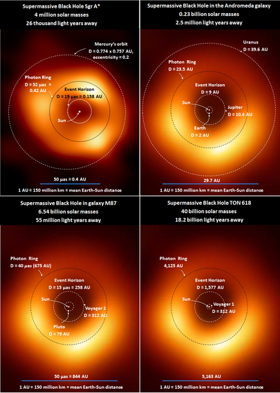 Images and scale info for Sgr A*
SMBH in the Andromeda galaxy (image is same as the one for M87)
SMBH in the M87 galaxy
SMBH TON 618 (image is same as the one for M87)