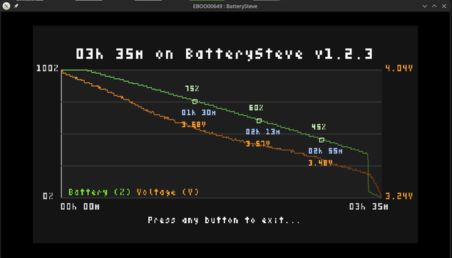 "batterysteve v1.2.3" showing a 3 hour 35 minute discharge graph. the green line shows battery percentage declining from 100% to 0%, while the orange line shows voltage dropping from about 4.04v to 3.24v. markers on the graph indicate battery levels at different time points (75%, 60%, 45%).