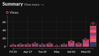 A graph of my daily views on itch.io over the past twelve days, showing single-digit view counts until May 2nd, 10-20 views on the 3rd, 4th, and 5th, and nearly 60 views on May 6th