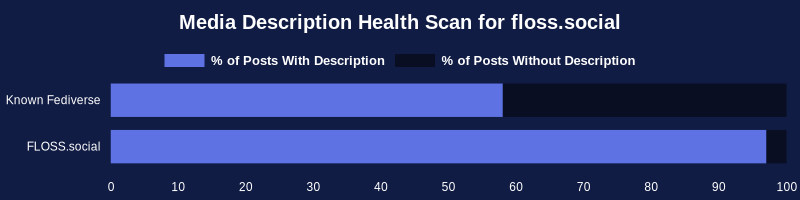 Checking a sample of 6,727 posts with media from the past 24 hours for ALT text (media descriptions):

Known Fediverse: 58% 
FLOSS.social: 97%