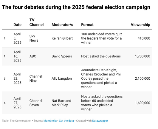 A Table of Televised debates viewing numbers for all four debated during the election campaign.