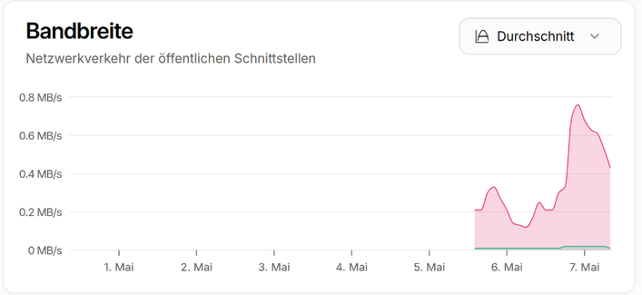 Eine Grafik welche die genutzte Bandbreite über die Zeit zeigt
