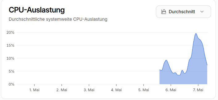 Eine Grafik welche die genutzten CPU Ressourcen über die Zeit zeigt