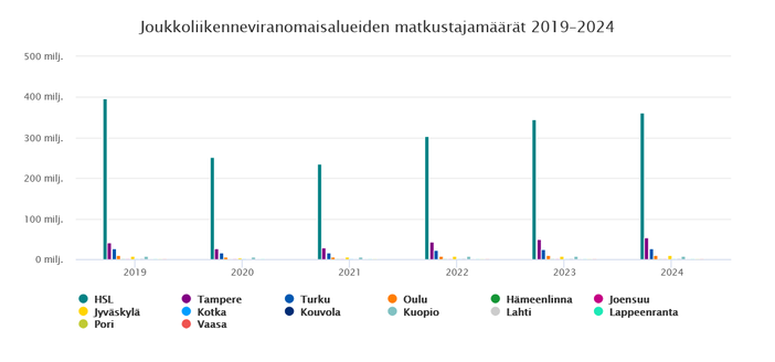 Joukkoliikenneviranomaisalueiden matkustajamäärät 2019–2024

Pylävkuvio, jossa HSL:n tolppa erottuu selvästi. Tampereen ja Turun lukuja voi vielä jotenkin yritää tihrustaa, mutta 11 muun kaupugin ei juuri erotu.
