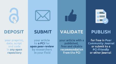 Publishing steps with PCI (deposit, submit, validate, publish)