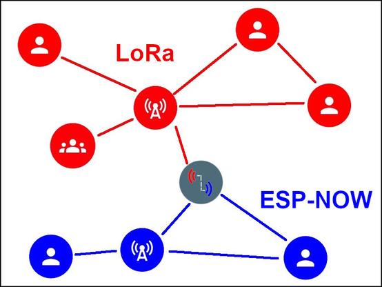 Bildbeschreibung:
Schematische Darstellung eines LoRa und eine ESP-NOW Mesh Netzwerks, verbunden mit einer Bridge.