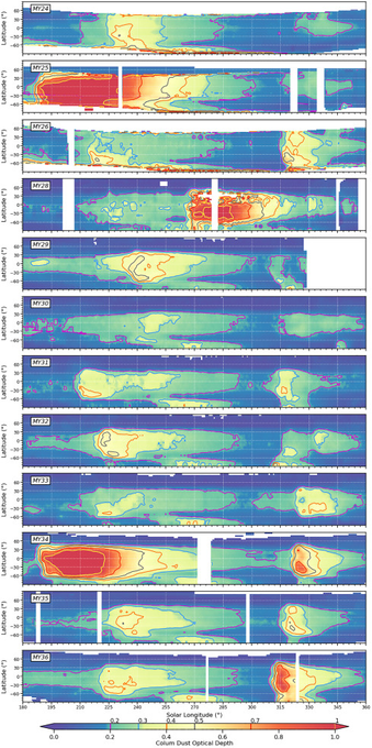 Daytime zonal mean column dust optical depth (CDOD at 9.3 μm) during the dusty perihelion season for MY 24 to MY 36. MY 24–26 and MY 28–36 are obtained from TES observations and from the integration of MCS profiles, respectively and normalized to 610 Pa. Contours are used to better define the regional dust storms. (The 0.2 contour has been used to define the change in the amount of dust in the atmosphere due to the storm and the 0.3 contour to describe the extent.)