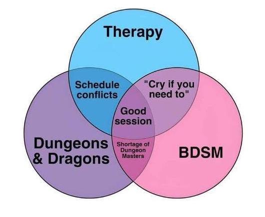 A three circle venn diagram. The top circle is blue and labeled therapy, the bottom left is purple and labeled Dungeons and Dragons, and the bottom left circle is pink and labeled BDSM.

Therapy and D&D have "schedule conflicts" as overlap. Therapy and BDSM have "cry if you need to" as their overlap.

BDSM and D&D have "shortage of dungeon masters" as their overlap.

In the middle where the three circles overlap is "good session".