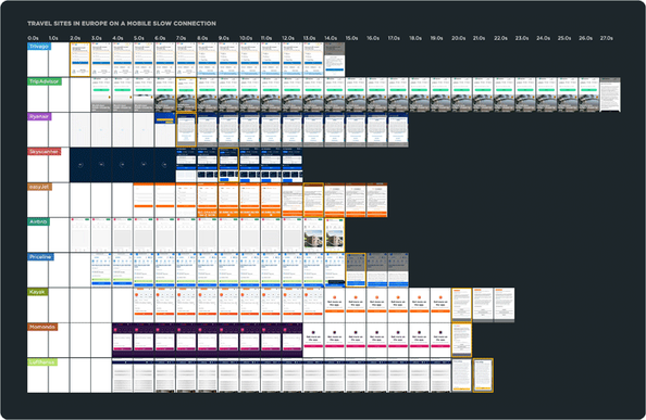 Screenshot of the Page Speed Benchmarks leaderboard for travel sites in the EU and UK. It consists of a set of stacked rendering filmstrips, ranging from fastest to slowest website. The fastest is Trivago. The slowest is Lufthansa.