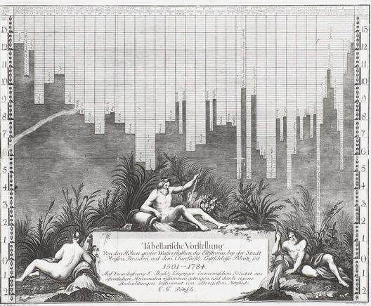 Tabular presentation of the heights of large  water floods of the Elbe river, near the city of Meissen, Dresden and Pillnitz Palace.