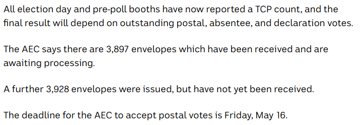 All election day and pre-poll booths have now reported a TCP count, and the final result will depend on outstanding postal, absentee, and declaration votes. The AEC says there are 3,897 envelopes which have been received and are awaiting processing.

A further 3,928 envelopes were issued, but have not yet been received.

The deadline for the AEC to accept postal votes is Friday, May 16.