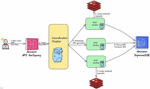 Scaling URL Shorteners: The Engineering Marvel Behind 100K URLs per Second