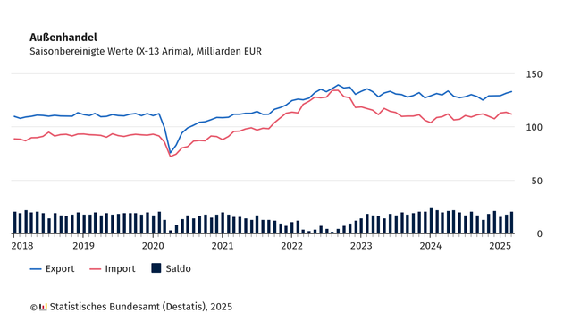 Liniendiagramm mit Balken zur Entwicklung des deutschen Außenhandels (Exporte, Importe, Saldo) von 2018 bis Anfang 2025. Die Grafik zeigt saisonbereinigte Werte (X-13 Arima) in Milliarden Euro. Die blaue Linie stellt die Exporte dar, die rote Linie die Importe. Darunter sind Balken zu sehen, die den monatlichen Handelsbilanzsaldo visualisieren.
Von 2018 bis Anfang 2020 bleiben Exporte und Importe relativ stabil. Im Frühjahr 2020 brechen beide Werte stark ein. Ab Mitte 2020 steigen Exporte und Importe wieder, mit einem Höhepunkt um 2022. Ab 2023 sinken die Importe leicht, während die Exporte stabil bleiben. Der Saldo ist von 2022 bis 2023 deutlich geringer, steigt danach aber wieder an.
Quelle: Statistisches Bundesamt (Destatis), 2025.