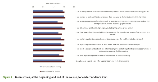 Pre- versus post- differences in confidence.