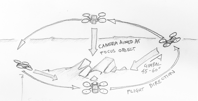 A pencil sketch illustrating a circular drone flight pattern around an object of interest (focus object) for mapping purposes.