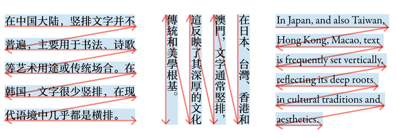 Direction of reading for Chinese and Latin text