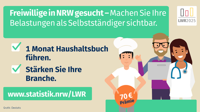 Selbstständige in Nordrhein-Westfalen gestalten unsere Wirtschaft aktiv mit – doch gerade zu ihren Einnahmen und Ausgaben fehlen bislang wichtige Daten. Wie Information und Technik Nordrhein-Westfalen als Statistisches Landesamt mitteilt, besteht in diesem Bereich eine erhebliche statistische Lücke. Um diese zu schließen und fundierte Grundlagen für wirtschafts- und sozialpolitische Entscheidungen zu schaffen, sind die Statistikerinnen und Statistiker auf die Mitwirkung der Selbstständigen angewiesen.

Gesucht werden Haushalte, in denen die Haupterwerbsperson selbstständig tätig ist. Die Teilnahme an der amtlichen Statistik „Laufende Wirtschaftsrechnungen (LWR)” ist freiwillig und erfolgt bequem per App – selbstverständlich unter Einhaltung strenger Datenschutzrichtlinien. Als Dankeschön wird eine Prämie von 70 Euro gezahlt.

Alle Informationen und das Anmeldeformular finden Sie auf unserer Statistikseite: https://www.statistik.nrw/lwr