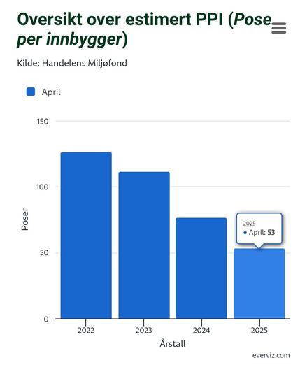 Graf som viser kraftig nedgang av plastposebruk i Norge