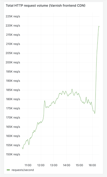 Total HTTP request volume graph — at around 16:00 the requests a second goes from 170 req/s to 220 req/s