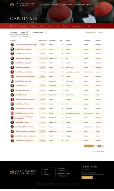 The image is a screenshot of a webpage titled "Cardinals" from the website Cardinalium Collegii Recensio. The page features a red banner at the top with the website's logo and navigation links including "Conclaves," "Cardinals," "Where They Stand," "Interactive Map," and a language selection option. Below the banner, there is a large image of a person wearing a red cardinal's hat, with the word "Cardinals" prominently displayed.

The main content area of the page is a table listing 22 cardinals, with columns for "Voting status," "Created by," "Age," "Nation," "Continent," and "Position." Each row contains a photo of the cardinal, their name, and details about their voting status, age, nation, continent, and position. The voting status is indicated by a checkmark for "Voting" and an "X" for "Non-Voting." The cardinals are from various countries, including DR Congo, Sweden, France, Italy, Myanmar, South Africa, the United States, Hungary, Switzerland, Germany, Italy, Jerusalem, Sri Lanka, Guinea, Uruguay, and the Philippines. The positions range from "Diocesan" to "Emeritus" and "Curial."

At the bottom of the page, there is a black footer with the website's logo, navigation links to "About," "FAQ," "Contact," "Conclaves," "Cardinals," "Where They Stand," and "Interactive Map," and a subscription form for email updates. The copyright notice at the bottom reads "© 2025 THE COLLEGE OF CARDINALS REPORT. ALL RIGHTS RESERVED."