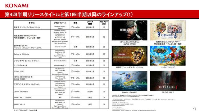 コナミグループ、26年3月期の新作ラインナップ…第1四半期は『ときメモ』皮切りに『Deliver at All Costs』『シャインポスト』『サバイバルキッズ』発売 | gamebiz