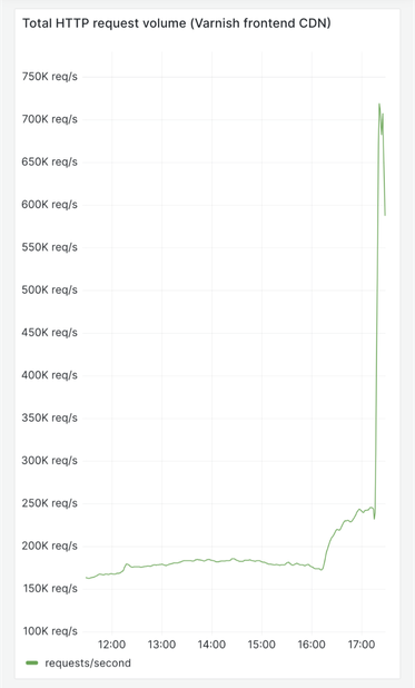 The total HTTP request volume spikes to just over 700,000 req/s