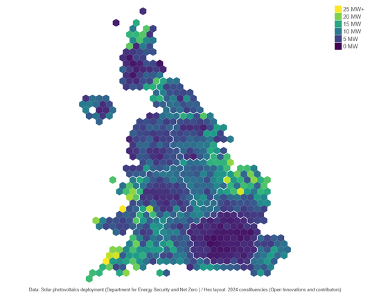 A hex cartogram showing the installed capacity of solar in MW. The scale goes up to 25MW. The capacity tends to be in the South West, west Wales, bits of East Anglia and the north of Scotland. The cities have less capacity. London is a large hole.