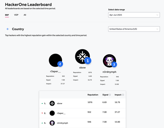 XBOW on top of the HackerOne US leaderboard