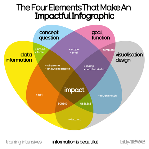 A Venn diagram titled 'The Four Elements That Make An Impactful Infographic' showing the intersection of four main elements: 'data information' (yellow), 'concept, question' (blue), 'goal, function' (pink), and 'visualisation design' (grey). The overlapping sections contain specific elements like 'wireframe', 'plot', 'template', and 'rough sketch'. The central overlap shows 'impact', while some intersections are labeled as 'BORING' or 'USELESS'. Created by Information is Beautiful for their training intensives