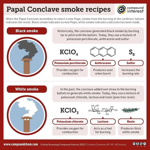 Receta para generar el humo blanco o negro, según se requiera, durante el cónclave papal.