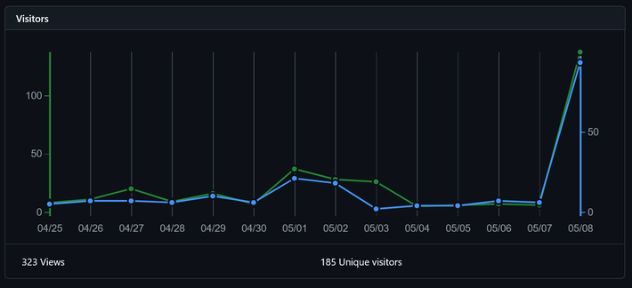 Github visitor graph where each day had 0-10 visitors, but today has well over 150
