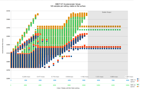 Screenshot of a chart showing:
Y axis Accelerometer raw values
X axis T-States until HALT after latching

The plotted values for X and Y accelerometer sensor data vary widely on the left half and then are stable and even on the right half where the length of delay until HALT after latching is larger