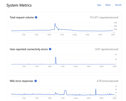 Zeitdiagramme der Systemmetriken der Wikimedia-Server: Gesamtanfragen, von Benutzer berichtete Verbindungsfehler, Antwortfehler von den Wikis.