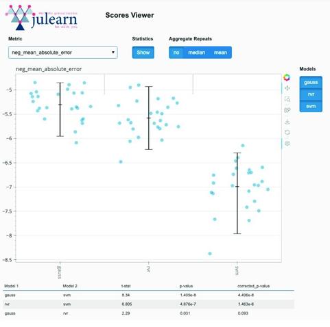 Screenshot des JuLearn Scores Viewer, der Daten für die Metrik neg_mean_absolute_error für drei Modelle anzeigt: gauss, rvr und svm.