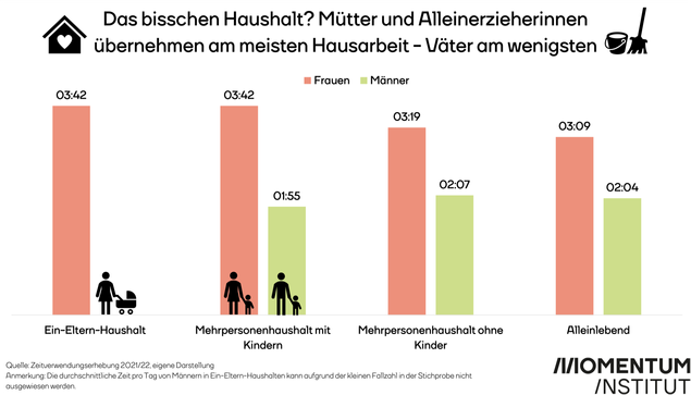 Eine Grafik des Momentum Instituts, die zeigt, dass Mütter und Alleinerzieherinnen am meisten Hausarbeit übernehmen – Väter am wenigsten. Der Titel lautet: Das bisschen Haushalt?
