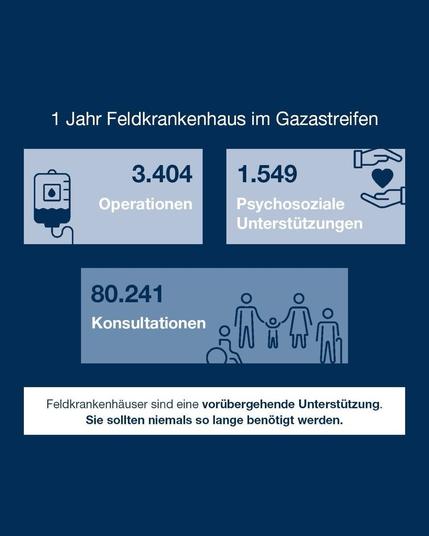 1 Jahr Feldkrankenhaus im Gazastreifen 

3.404 Operationen 
1.549 Psychosoziale Unterstützungen 
80.241 Konsultationen 

Feldkrankenhäuser sind eine vorübergehende Unterstützung. Sie sollten niemals so lange benötigt werden.

Grafik: DRK