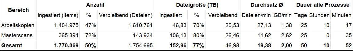 Ausschnitt aus einer Tabelle, die Details zum Fortschritt des Ingests von Arbeitskopien und Masterscans zeigt