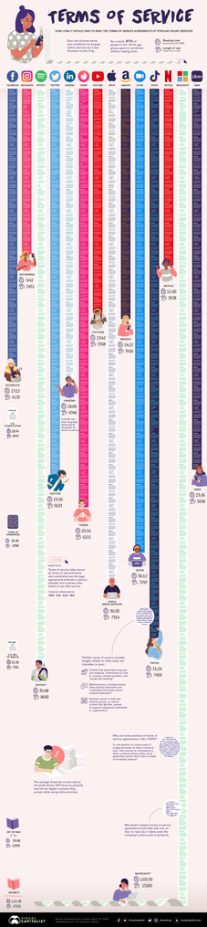 An image showing the lengths of the terms of service of Facebook, Instagram, Spotify and other big platforms. Microsoft's is by far the longest, takes around 1:03 to read and has 15260 words