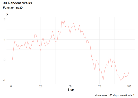 30 Random Walks graph, displaying a line graph with the function rw30, showing steps on the x-axis and values on the y-axis. The graph indicates 1 dimension, 100 steps, mu = 0, and sd = 1.
