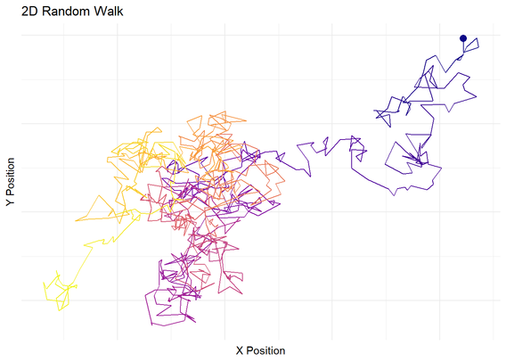 2D Random Walk, showing a two-dimensional graph with labeled X and Y positions.