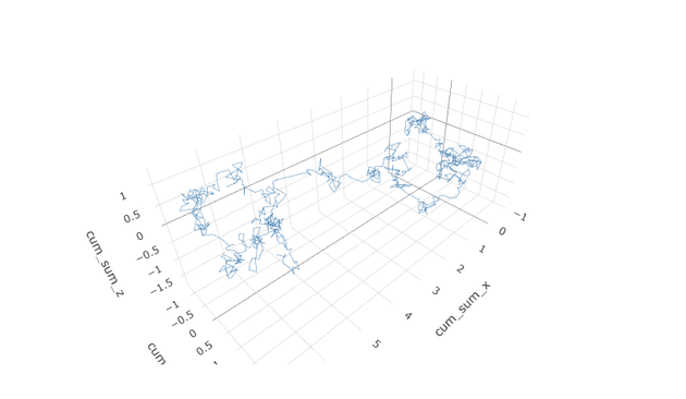 A 3-D perspective plot on a light grid shows a pale blue line snaking irregularly through space; the axes are labeled “cum_sum_x,” “cum_sum_y,” and “cum_sum_z,” depicting the cumulative trajectory of a 3-D random walk.