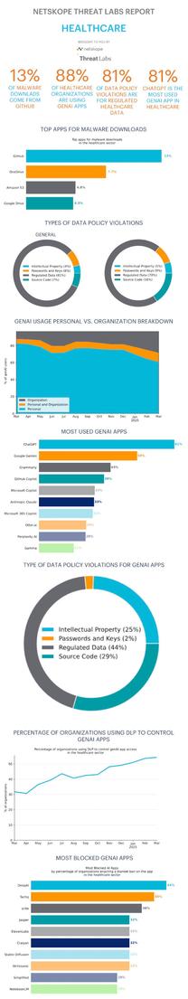 Netskope Threat Labs Healthcare 2025 Infographic